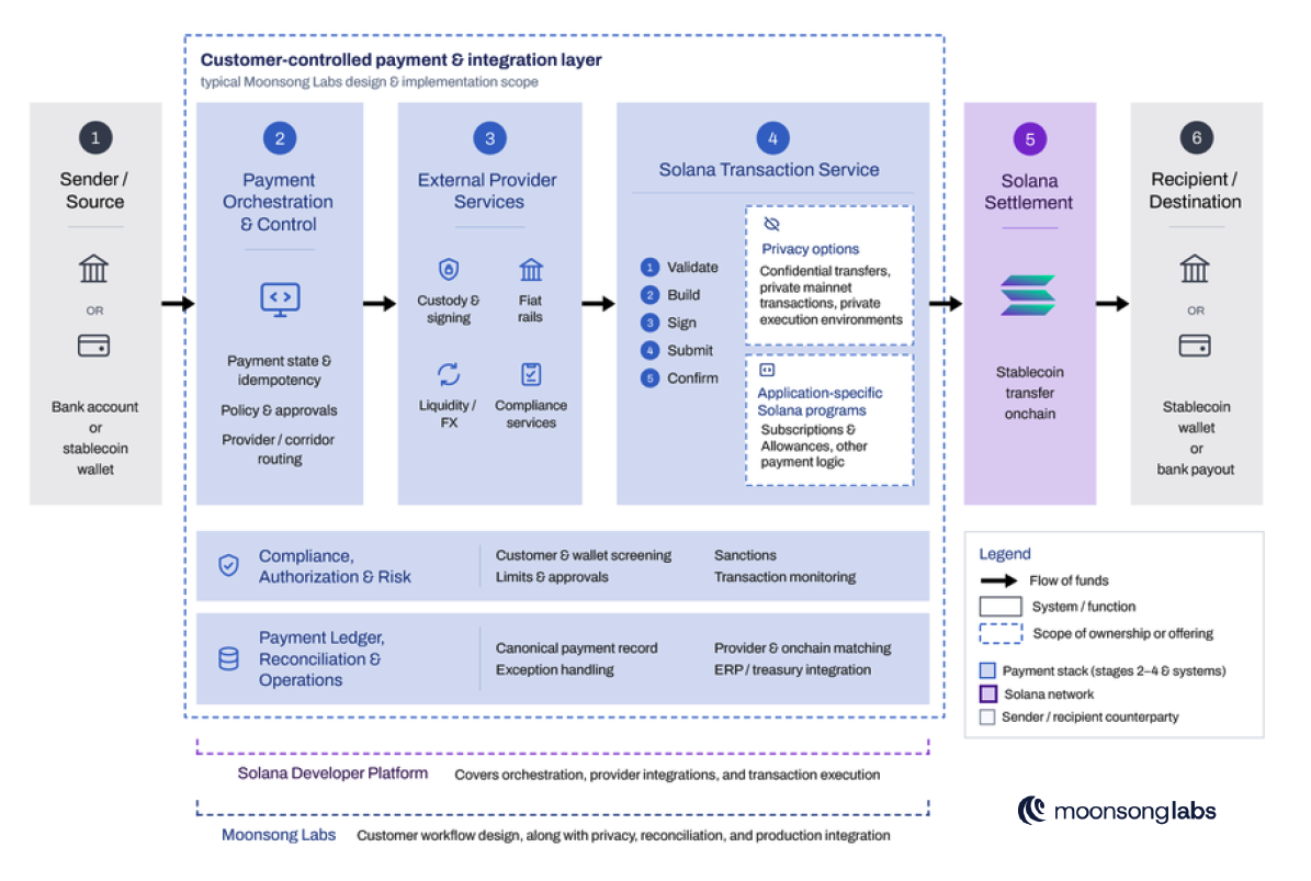 The payment stack, from sender through orchestration, provider services and Solana settlement to recipient