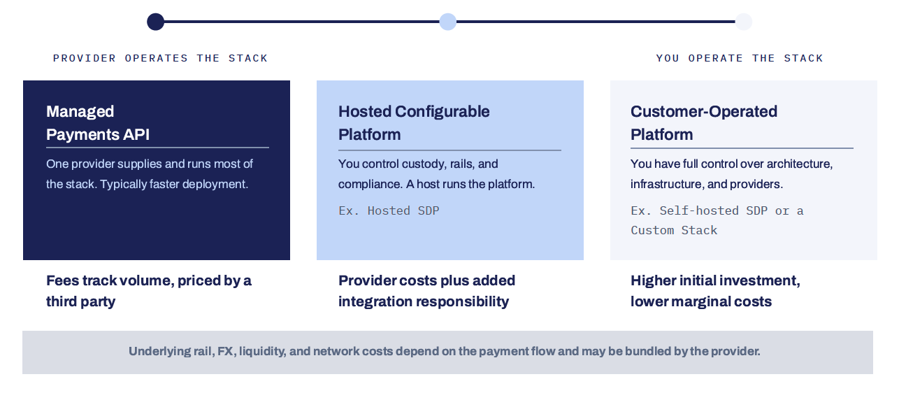 Three deployment models, from a managed payments API to a customer-operated platform