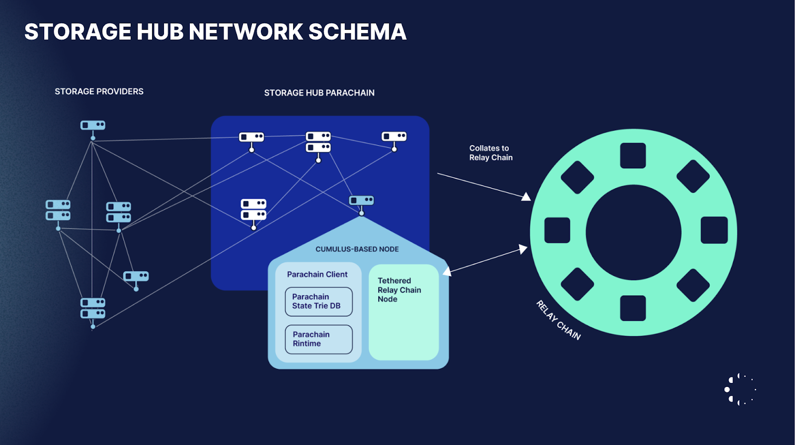 storagehub network schema