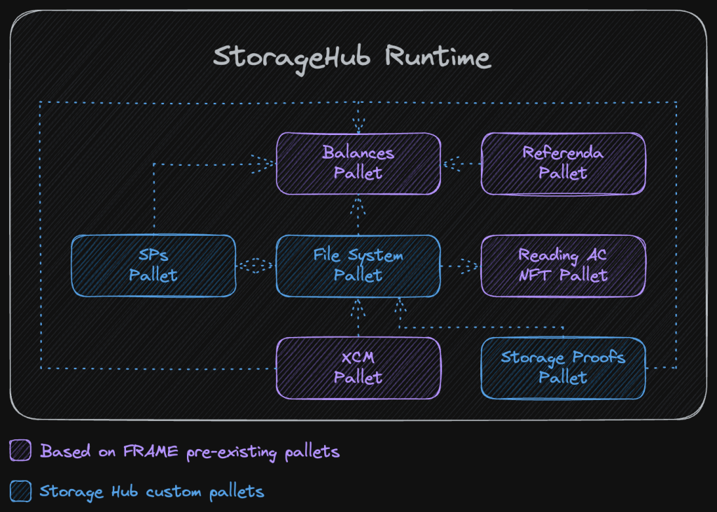 storagehub pallets